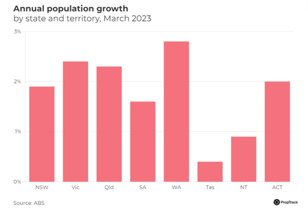 Annual population growth by region 03 2023 e1709107212292